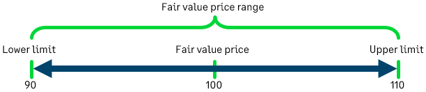 Exemple d’un prix à la juste valeur de 100 dans une fourchette avec une limite inférieure de 90 et une limite supérieure de 110.