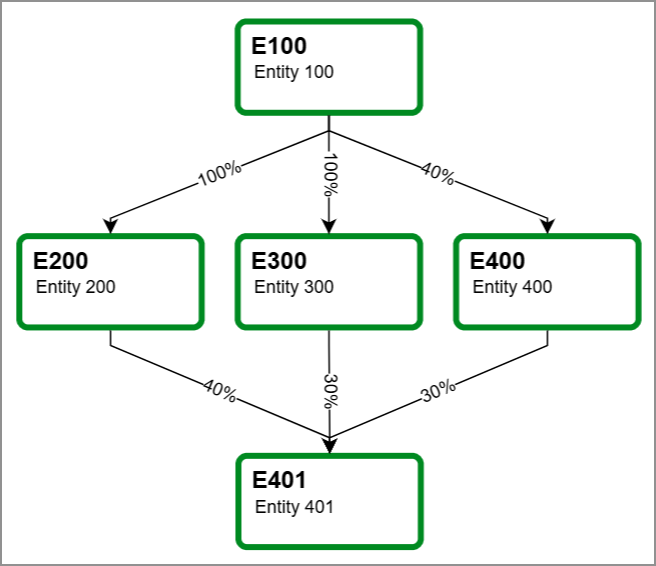 Une structure de propriété à trois niveaux et une entité filiale qui est cumulée vers plusieurs entités parentes.