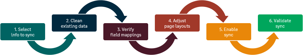 Les phases de synchronisation suggérées, telles que décrites ci-dessous.