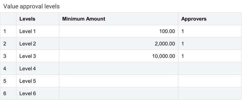 Paramètres d’approbation des valeurs avec des montants minimums fixés à 100 pour le niveau 1, 2 000 pour le niveau 2 et 10 000 pour le niveau 3. Chaque niveau dispose d’un approbateur.