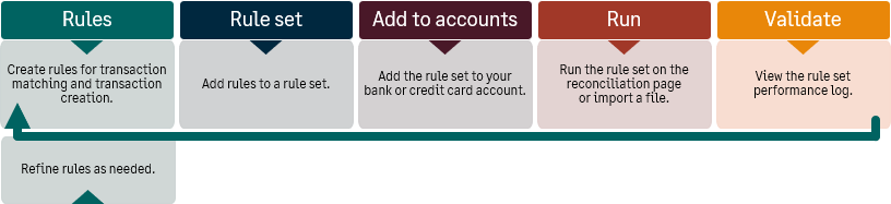 Un processus de flux de travail qui commence par la création d’une règle, puis l’ajout de règles à un groupe de règles, que vous affectez ensuite à un compte.