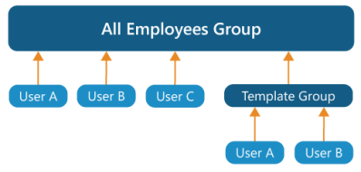 Organigramme avec la hiérarchie de niveau général comme groupe de tous les collaborateurs.