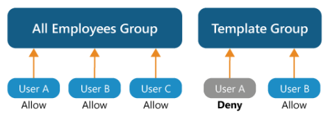 Un organigramme avec l’utilisateur A autorisait l’accès à partir du groupe de tous les employés, mais refusait l’accès à partir du groupe de modèles.