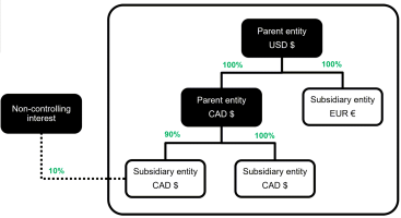 Société dont l’entité mère est en USD et qui détient en propriété exclusive deux filiales, l’une opérant en CAD et l’autre en EUR. L’entité qui opère en CAD possède deux filiales, l’une détenue à 100 % et l’autre à 90 %. Les deux entités filiales opèrent en CAO. Un tiers détient une participation minoritaire de 10 % dans la filiale qui fonctionne en CAD et est détenue à 90 % par sa société mère.