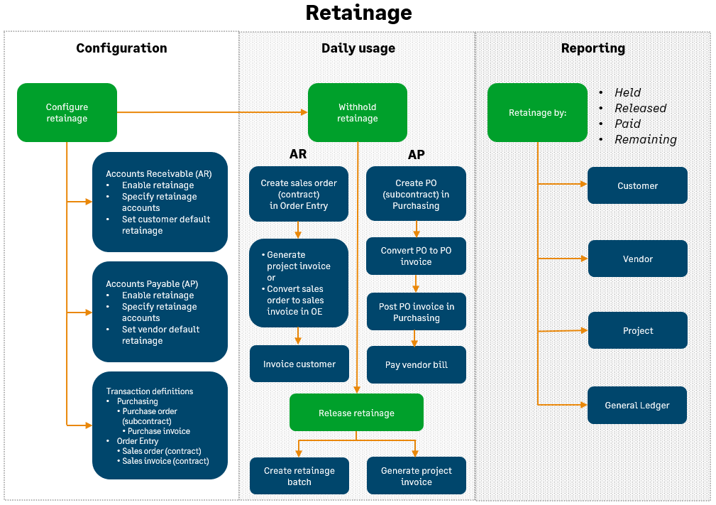 Les liens du flux de travail de retenue de garantie apparaissent après l’image