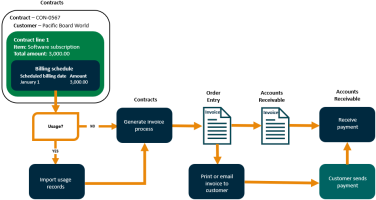 Affiche le flux de travail de facturation de Contrats à Ventes et à Comptes clients.