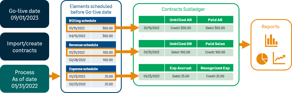 Fournit un exemple d’exécution de planifications de contrat de traitement sur des calendriers de facturation, de revenus et de dépenses en utilisant le 31/01 comme date d’effet.
