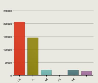 Des barres verticales de couleurs variables indiquent le montant pour six emplacements géographiques différents.
