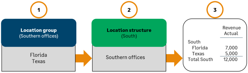Illustration montrant une structure de rapport de dimension contenant 1 groupe de dimensions et le rapport résultant.