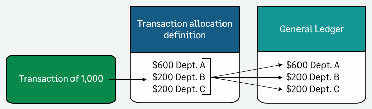 Une transaction de 1 000 $ est répartie comme suit : 600 $ au service A, 200 $ au service B et 200 $ au service C.