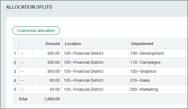 La section Répartitions des ventilations de la page Facture fournisseur pour une transaction de 1 000 $. Les services Développement, Campagnes et Graphisme reçoivent chacun 300 $, pour un total de 900 $. 60 $ sont alloués au service Ventes et 40 $ au service Marketing.