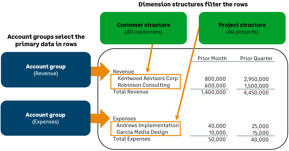 Exemple de rapport de dépenses avec des structures de dimension filtrant les lignes.