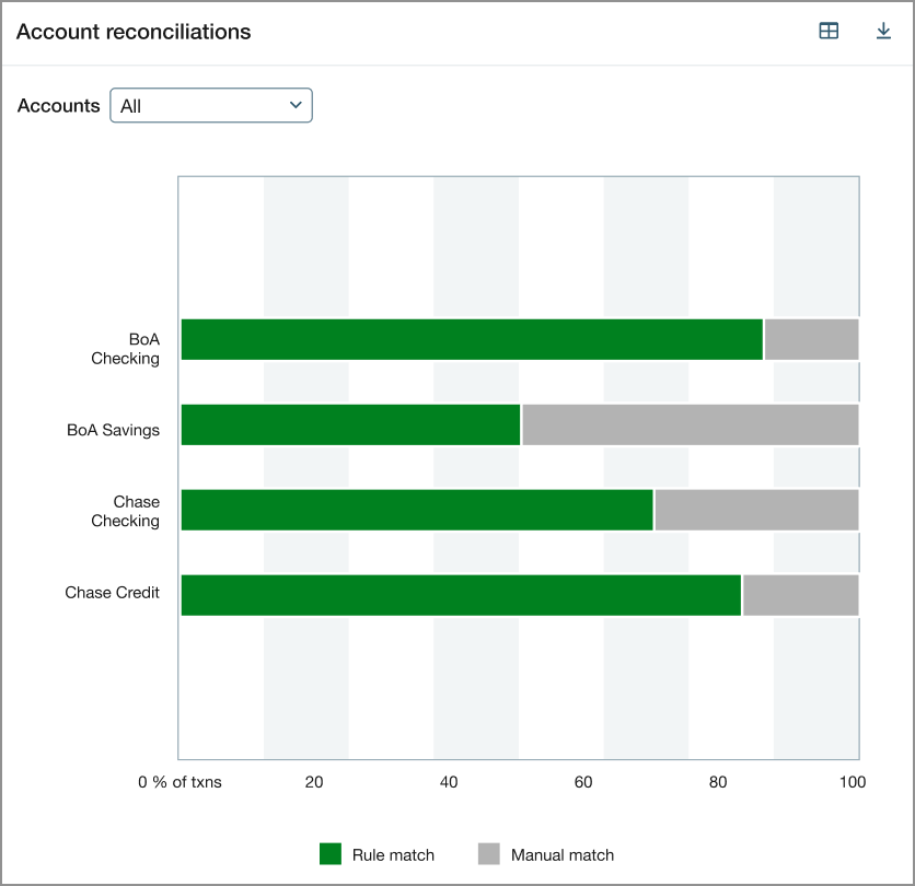 Graphique des rapprochements de comptes montrant le pourcentage de transactions rapprochées manuellement et automatiquement pour les comptes chèques et d’épargne.