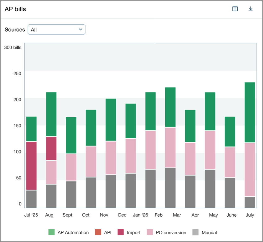 Graphique des factures fournisseur des CF montrant la manière dont les factures fournisseur ont été saisies dans Intacct. Les sources incluent l’automatisation de la réception des factures fournisseurs, les importations, la saisie manuelle, etc.