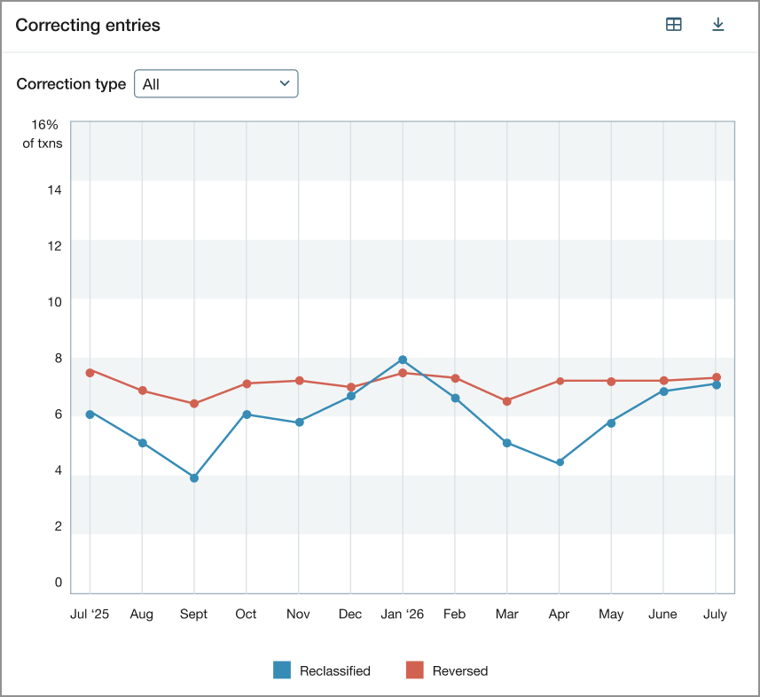 Graphique linéaire montrant le nombre de transactions reclassées et extournées pour chaque mois.